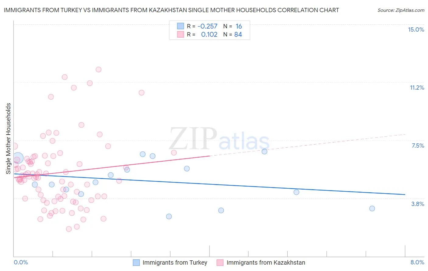 Immigrants from Turkey vs Immigrants from Kazakhstan Single Mother Households
