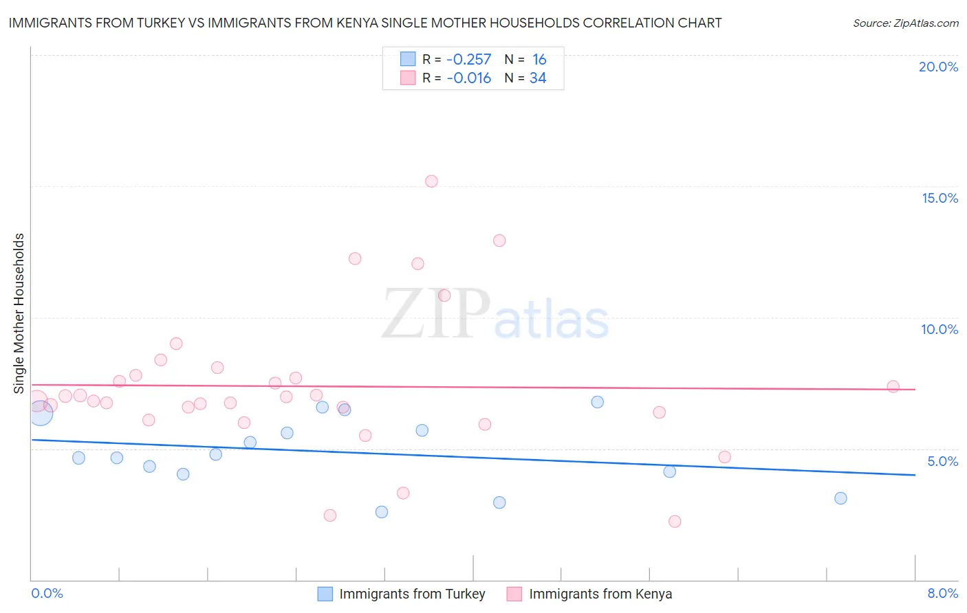 Immigrants from Turkey vs Immigrants from Kenya Single Mother Households