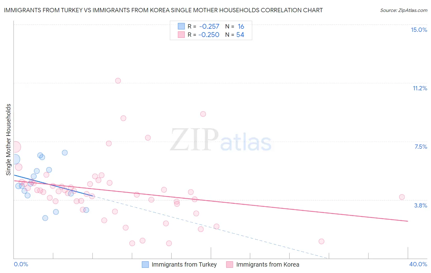 Immigrants from Turkey vs Immigrants from Korea Single Mother Households