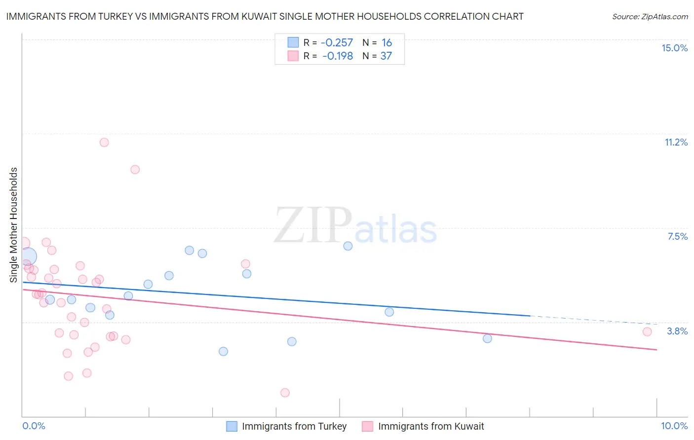 Immigrants from Turkey vs Immigrants from Kuwait Single Mother Households