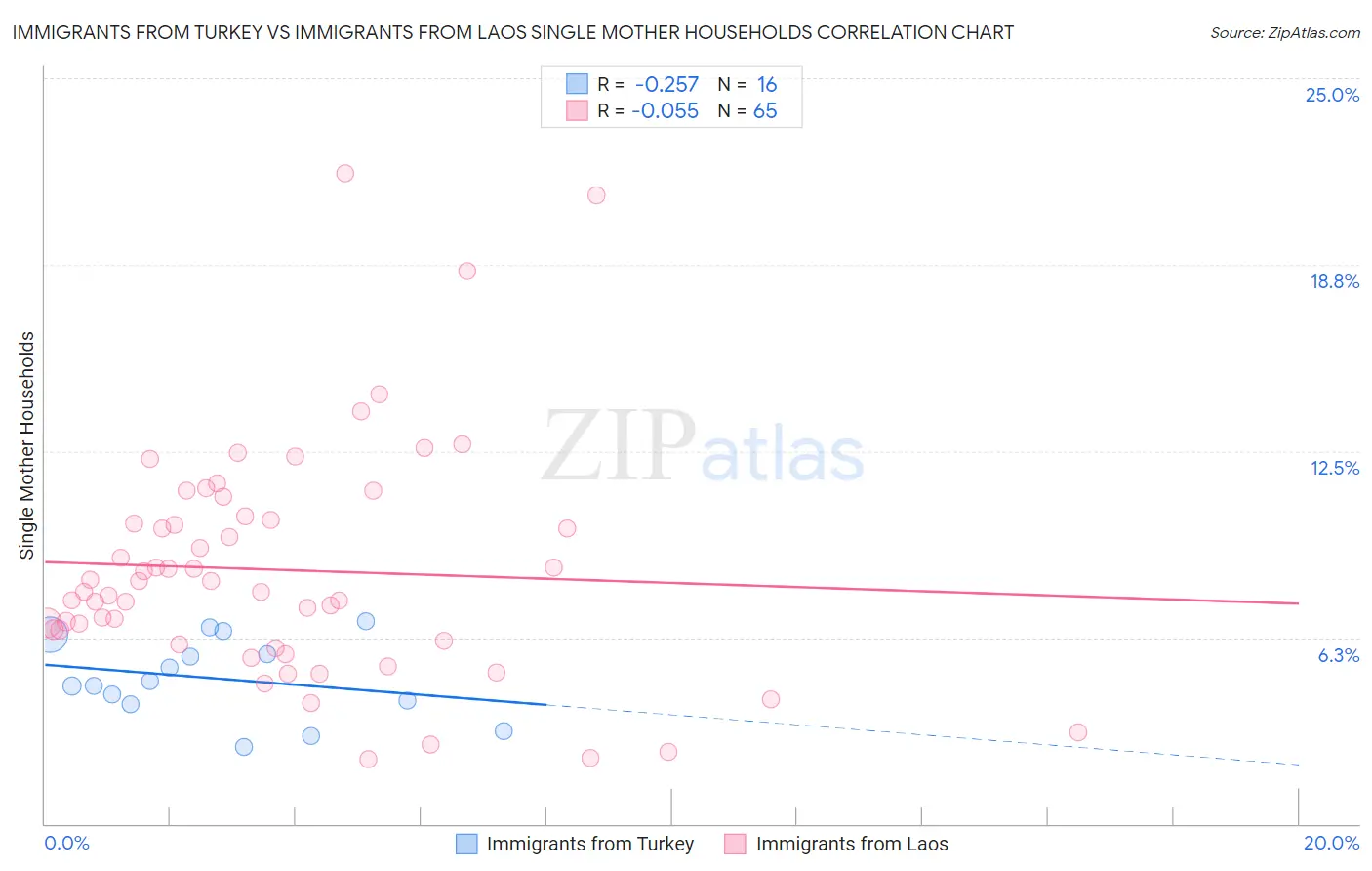 Immigrants from Turkey vs Immigrants from Laos Single Mother Households