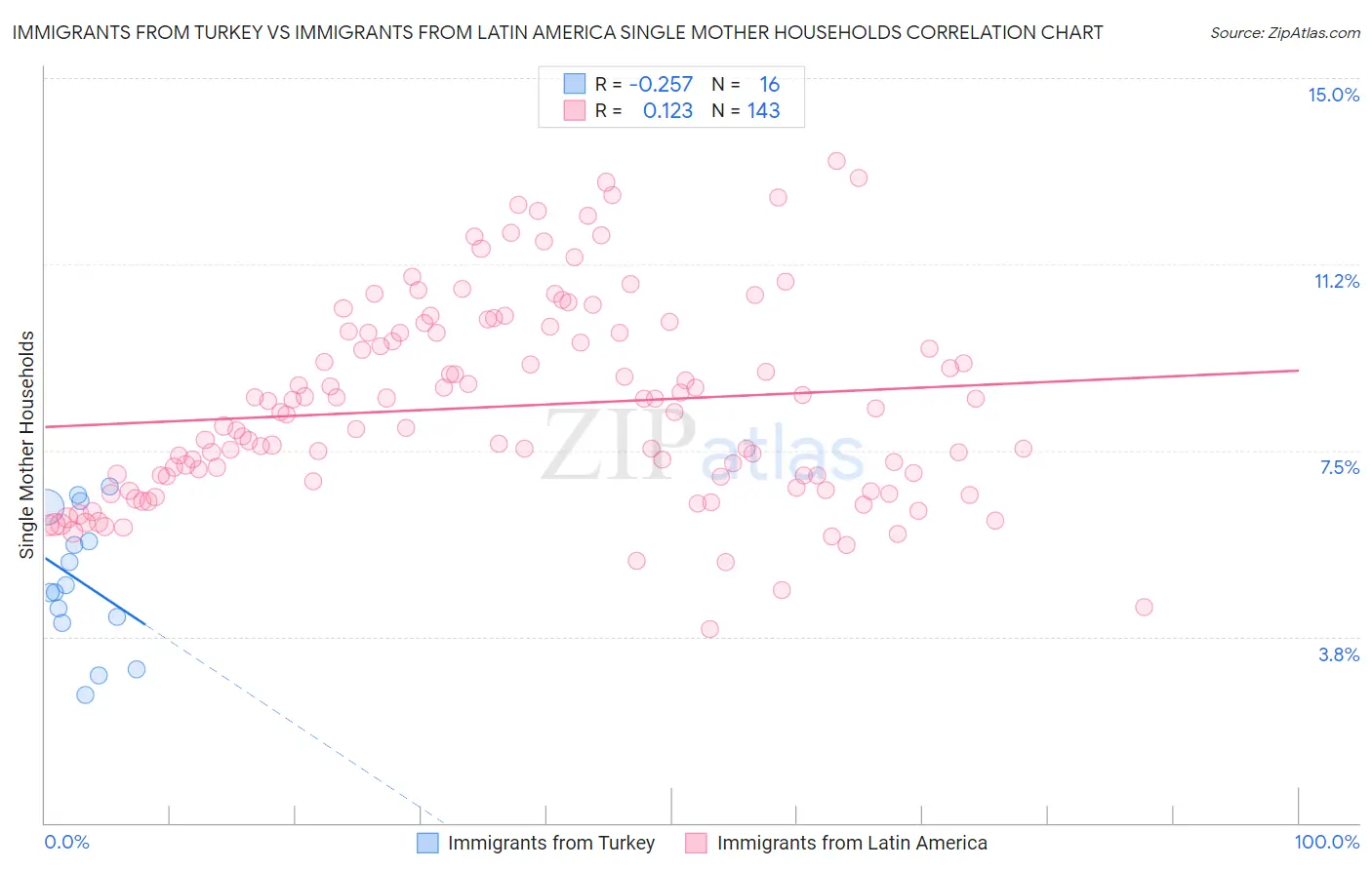 Immigrants from Turkey vs Immigrants from Latin America Single Mother Households