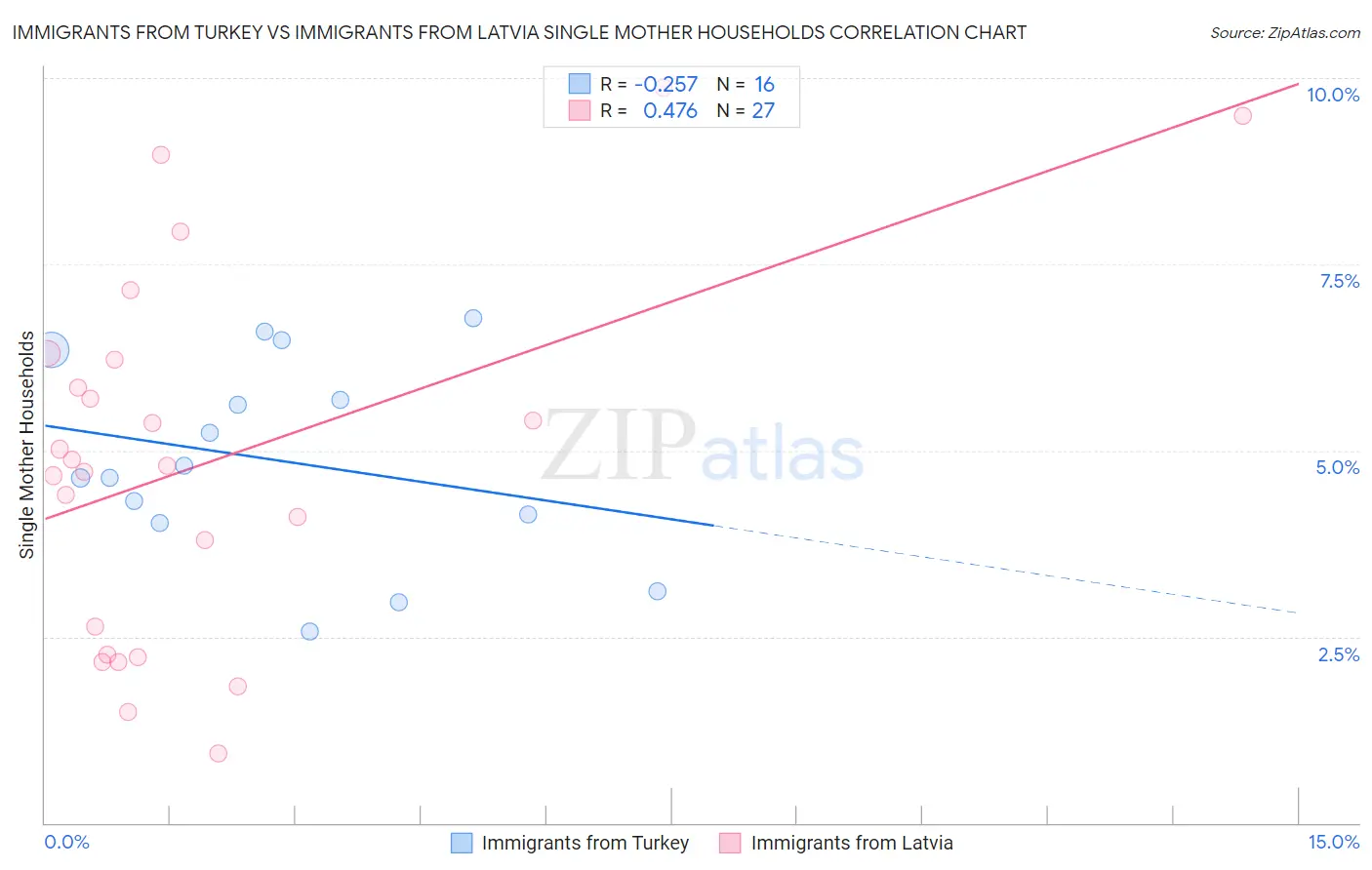 Immigrants from Turkey vs Immigrants from Latvia Single Mother Households