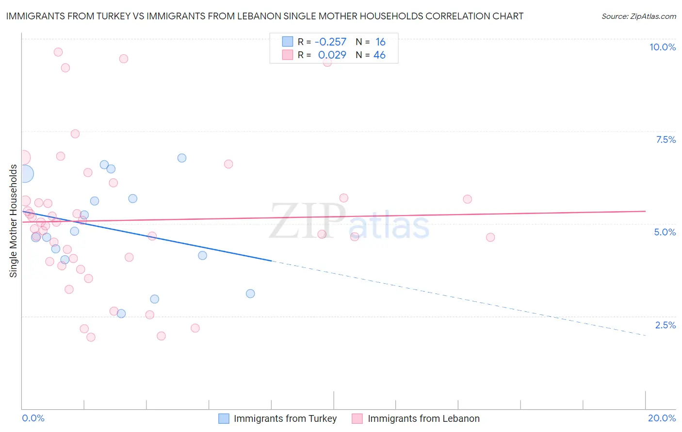 Immigrants from Turkey vs Immigrants from Lebanon Single Mother Households