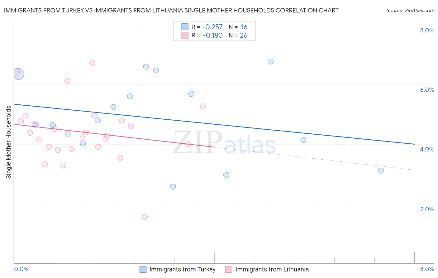 Immigrants from Turkey vs Immigrants from Lithuania Single Mother Households