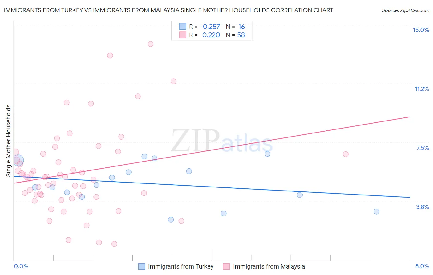 Immigrants from Turkey vs Immigrants from Malaysia Single Mother Households