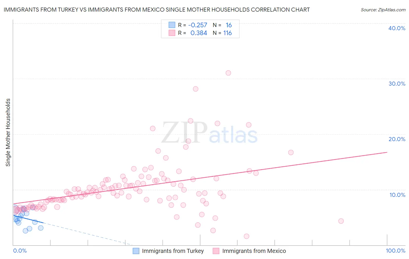 Immigrants from Turkey vs Immigrants from Mexico Single Mother Households