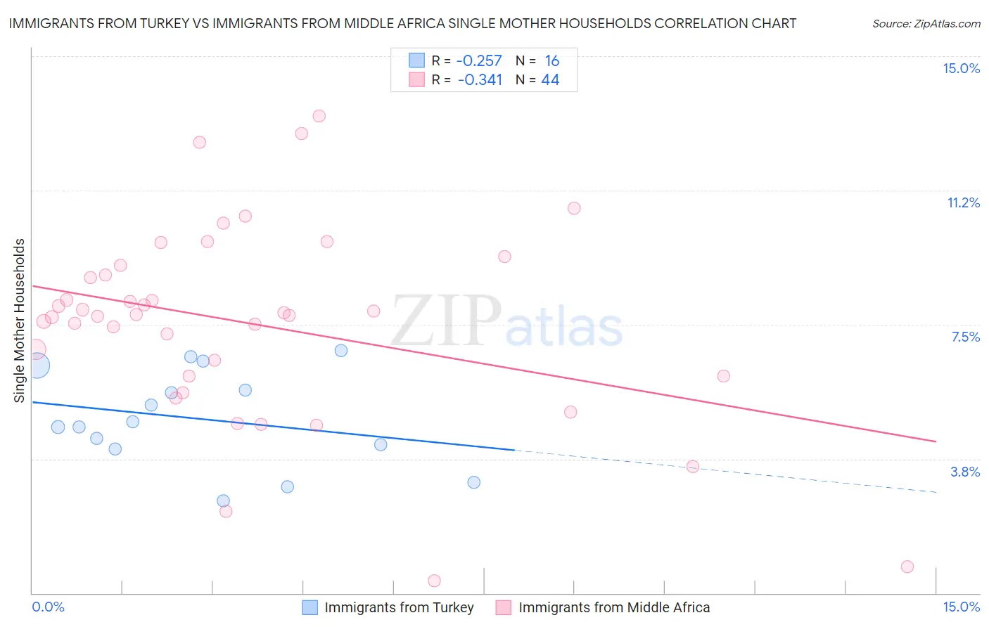 Immigrants from Turkey vs Immigrants from Middle Africa Single Mother Households