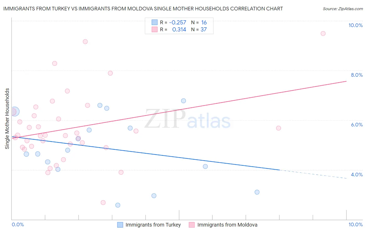 Immigrants from Turkey vs Immigrants from Moldova Single Mother Households