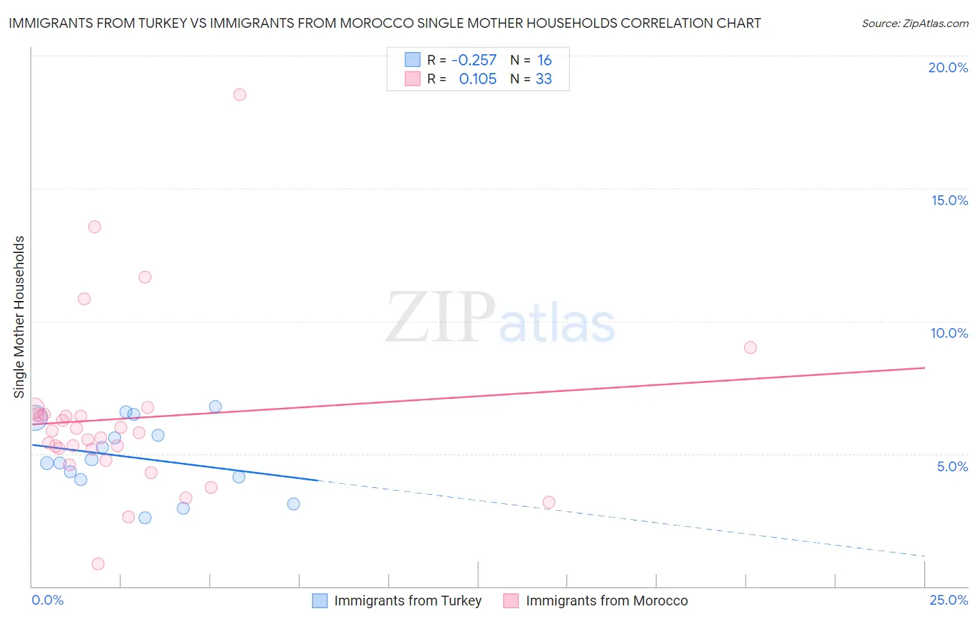 Immigrants from Turkey vs Immigrants from Morocco Single Mother Households