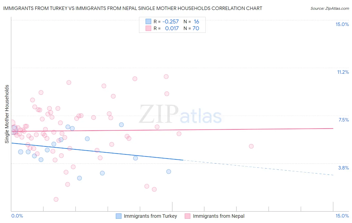 Immigrants from Turkey vs Immigrants from Nepal Single Mother Households