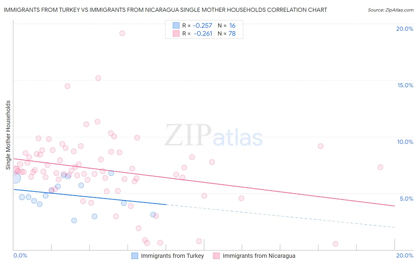 Immigrants from Turkey vs Immigrants from Nicaragua Single Mother Households