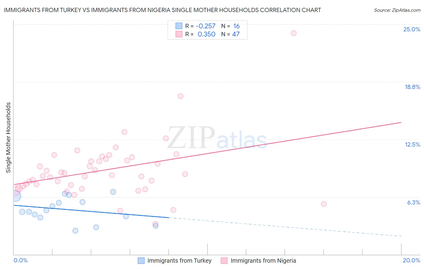 Immigrants from Turkey vs Immigrants from Nigeria Single Mother Households