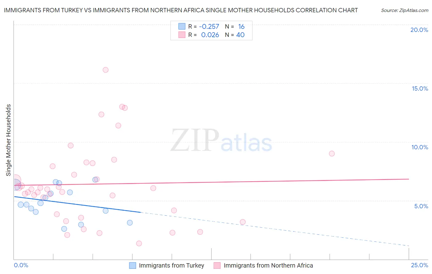 Immigrants from Turkey vs Immigrants from Northern Africa Single Mother Households