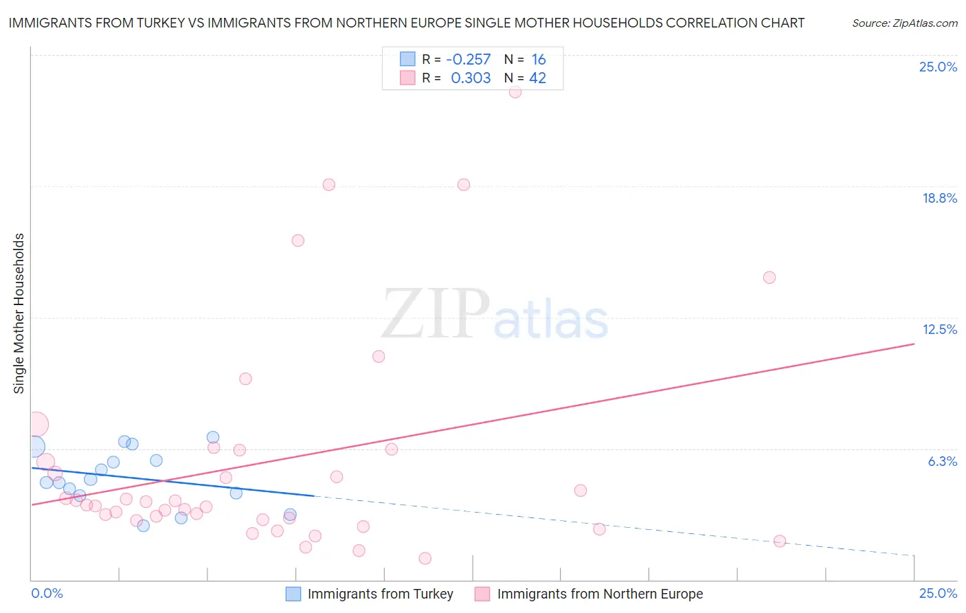 Immigrants from Turkey vs Immigrants from Northern Europe Single Mother Households