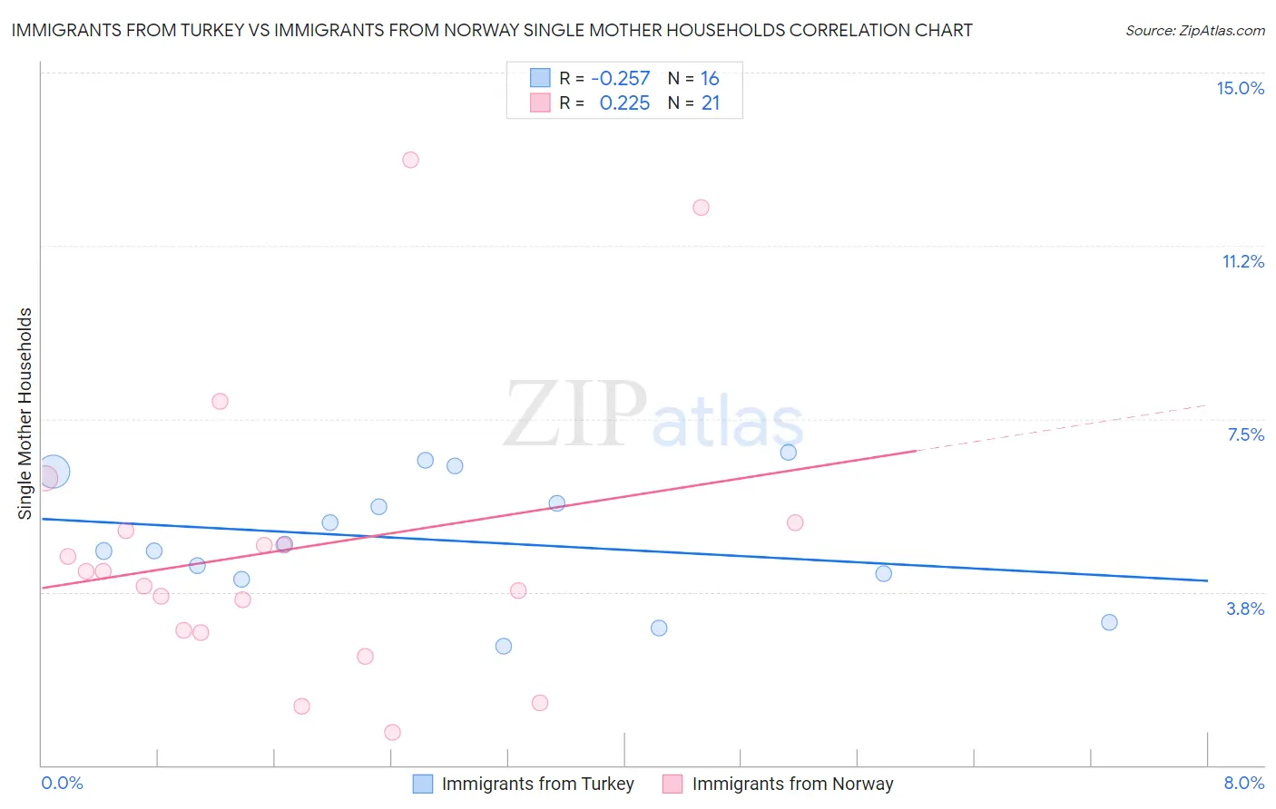 Immigrants from Turkey vs Immigrants from Norway Single Mother Households