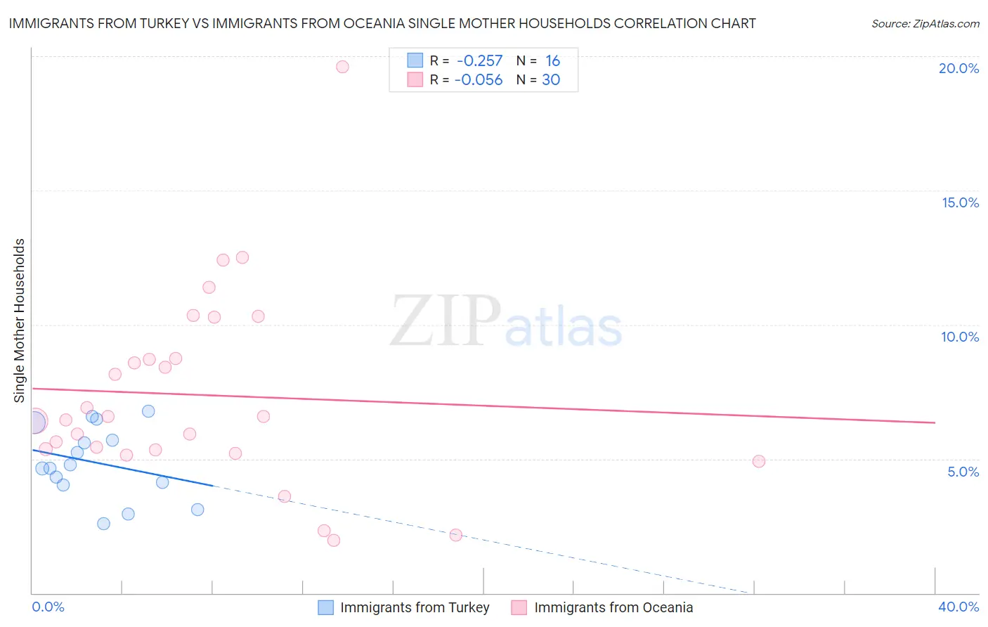 Immigrants from Turkey vs Immigrants from Oceania Single Mother Households