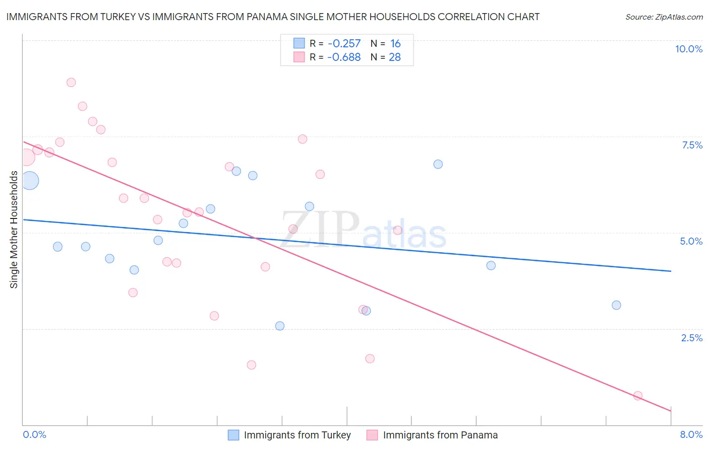 Immigrants from Turkey vs Immigrants from Panama Single Mother Households