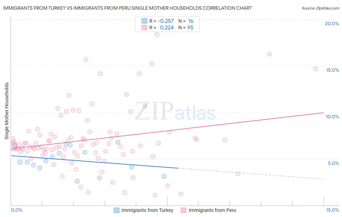 Immigrants from Turkey vs Immigrants from Peru Single Mother Households