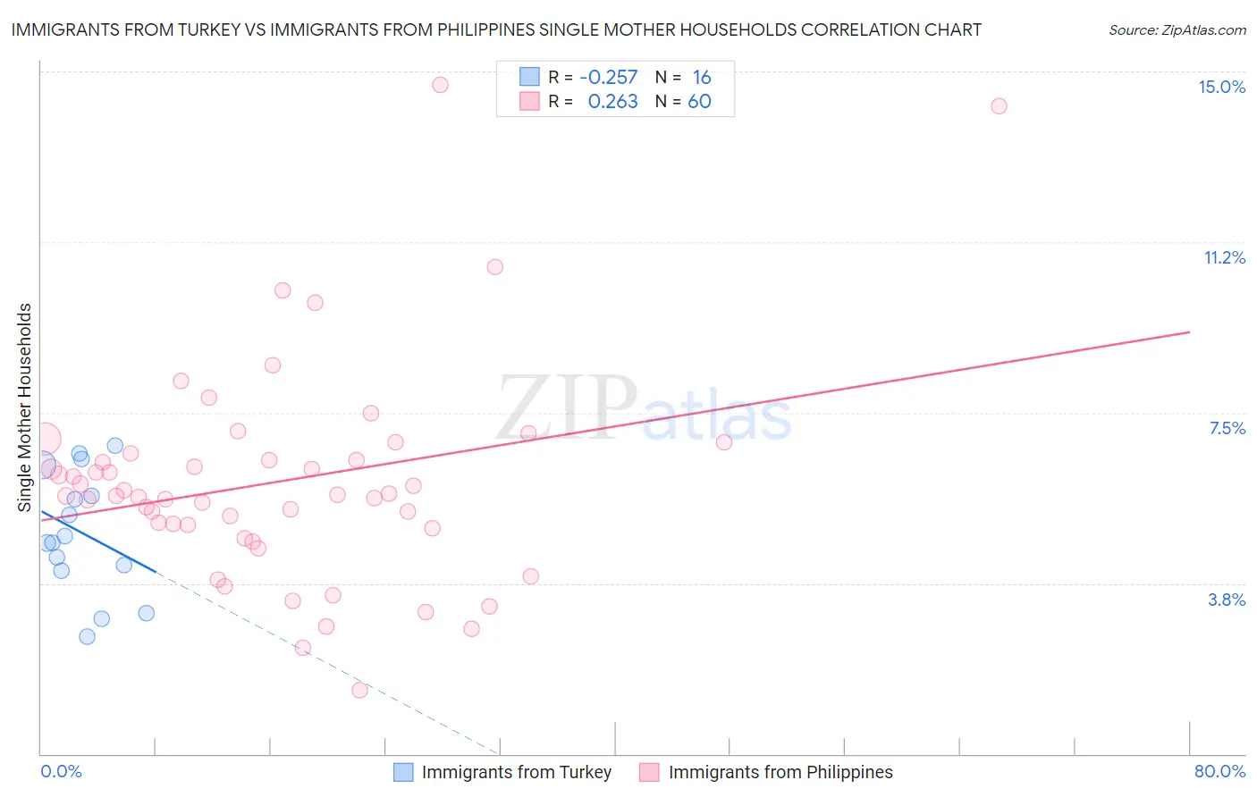 Immigrants from Turkey vs Immigrants from Philippines Single Mother Households