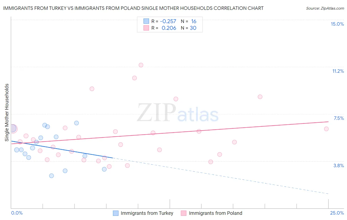 Immigrants from Turkey vs Immigrants from Poland Single Mother Households
