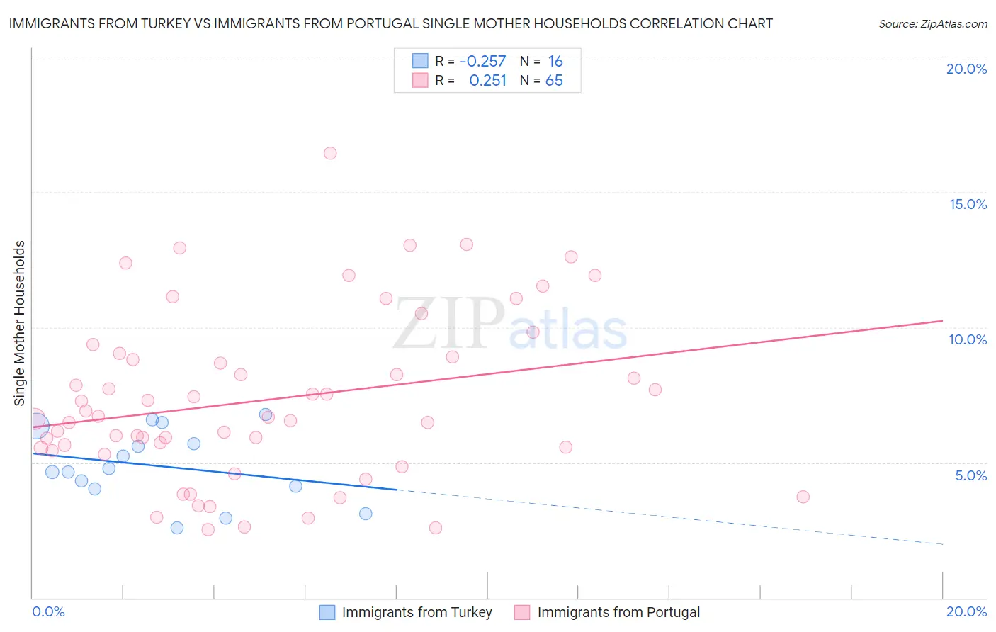 Immigrants from Turkey vs Immigrants from Portugal Single Mother Households