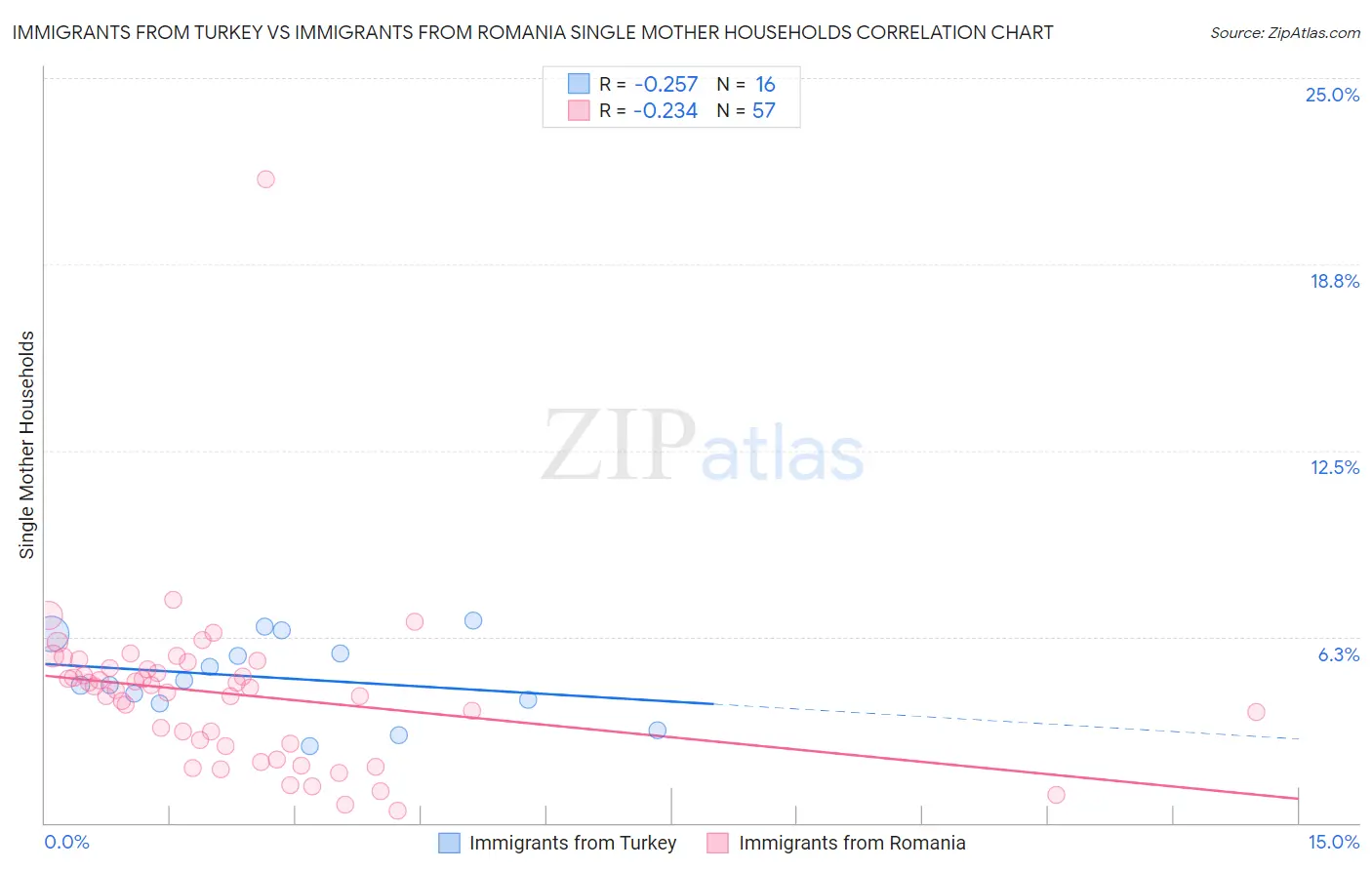Immigrants from Turkey vs Immigrants from Romania Single Mother Households