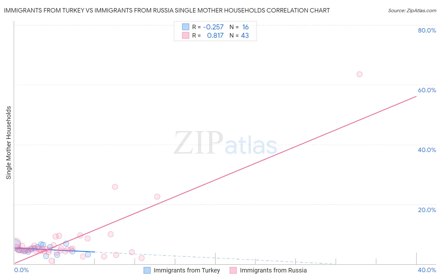 Immigrants from Turkey vs Immigrants from Russia Single Mother Households