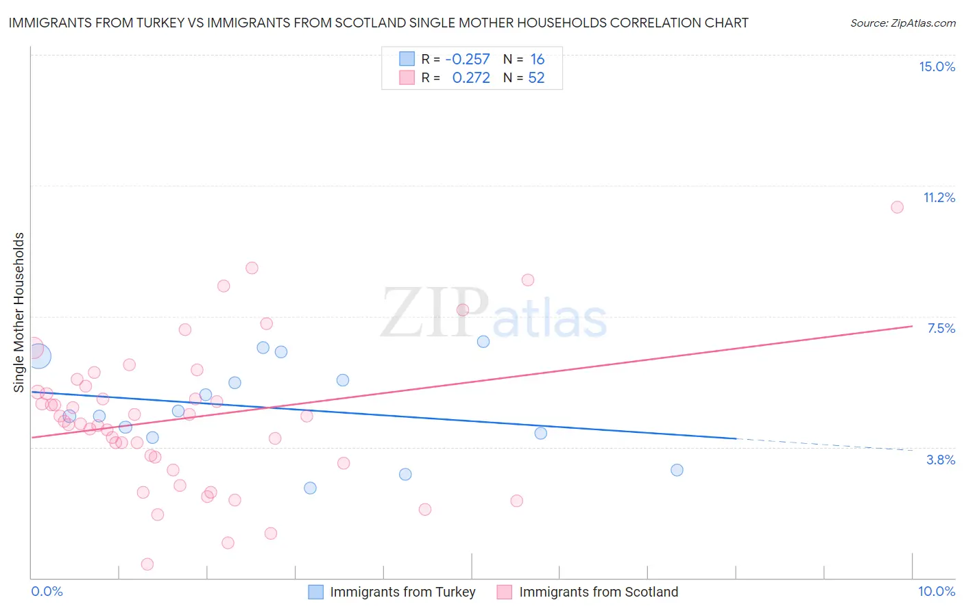 Immigrants from Turkey vs Immigrants from Scotland Single Mother Households