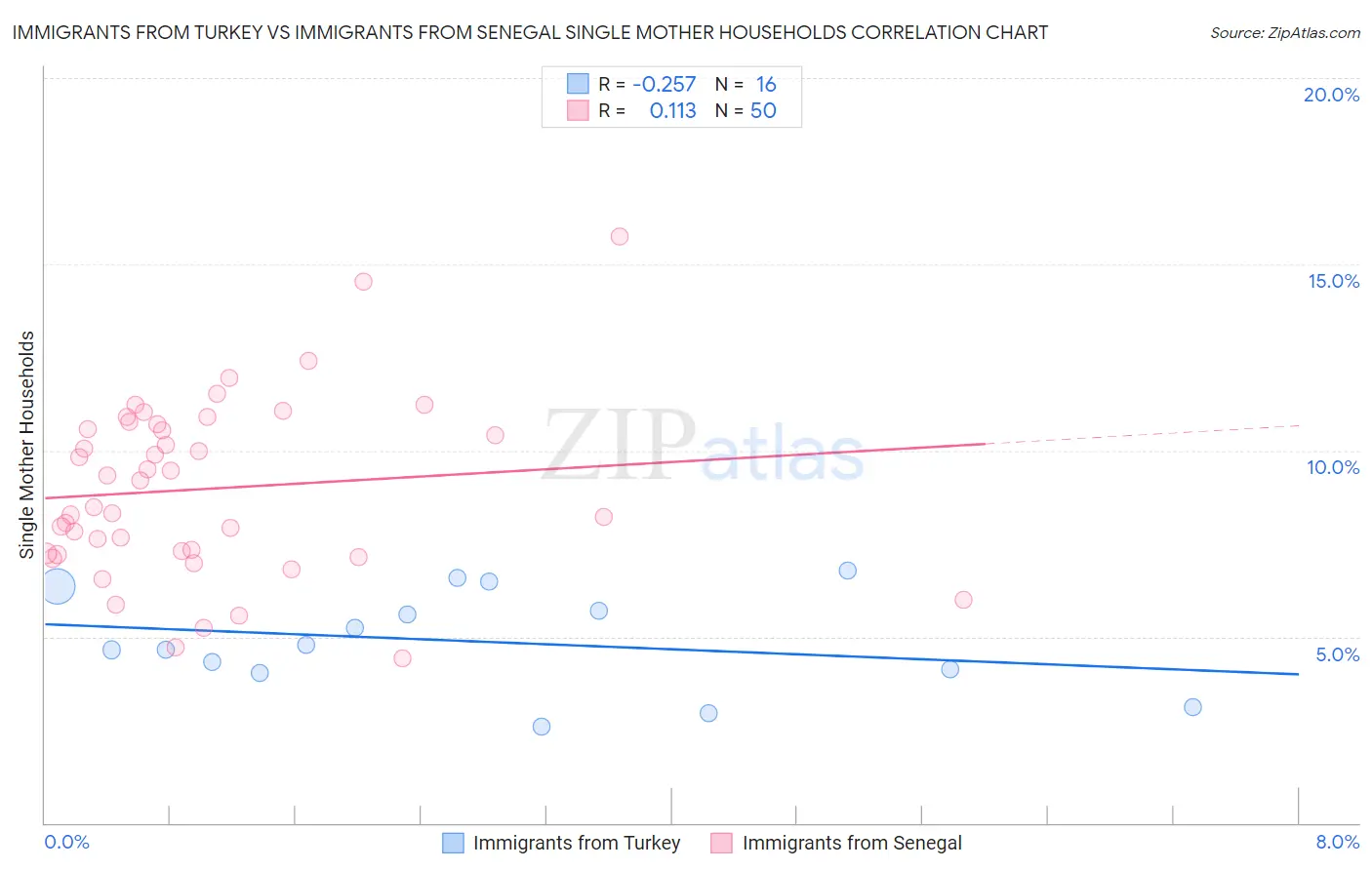 Immigrants from Turkey vs Immigrants from Senegal Single Mother Households