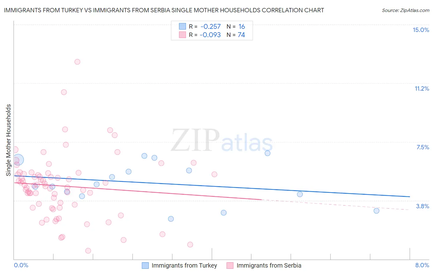 Immigrants from Turkey vs Immigrants from Serbia Single Mother Households