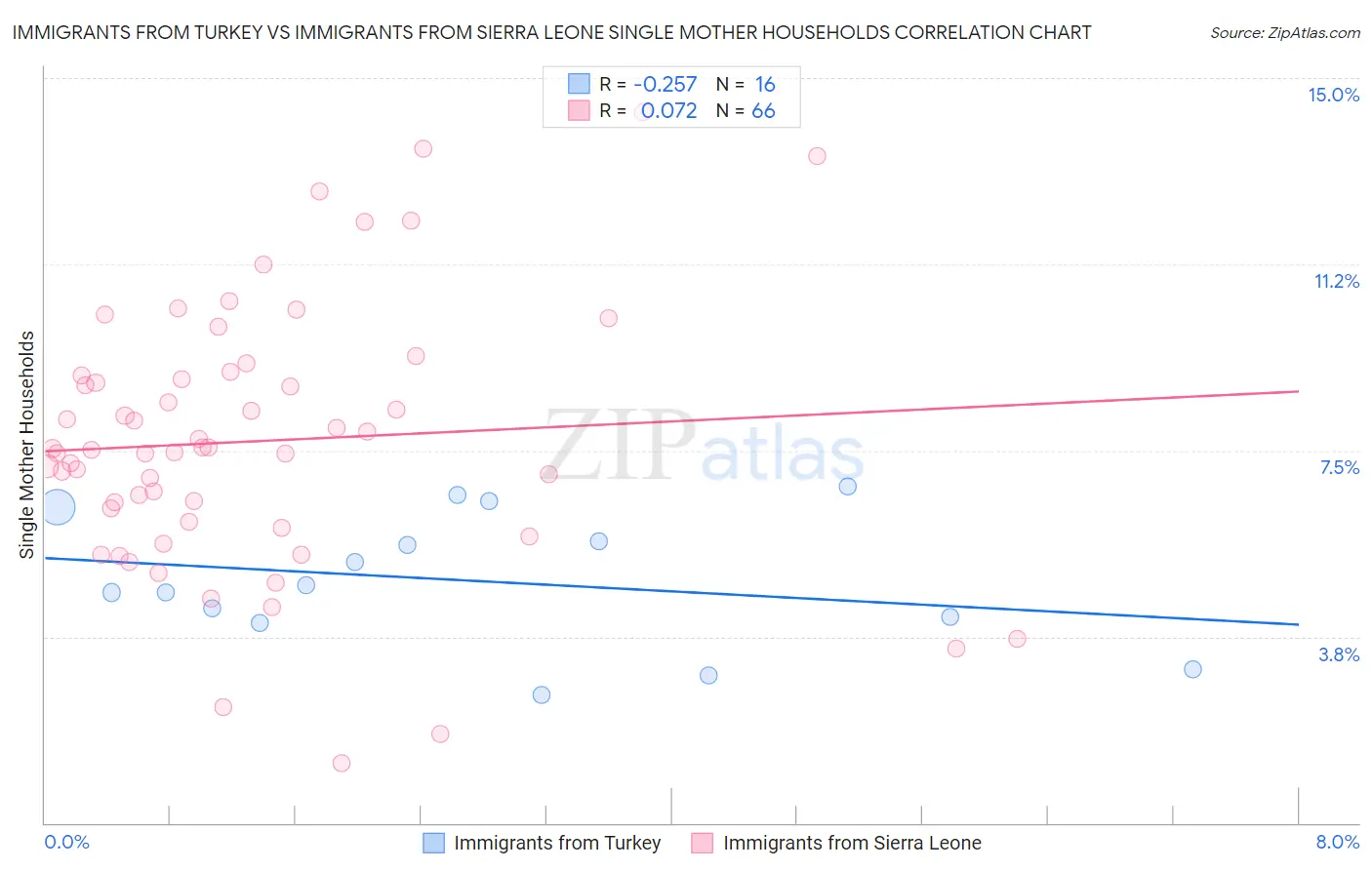 Immigrants from Turkey vs Immigrants from Sierra Leone Single Mother Households