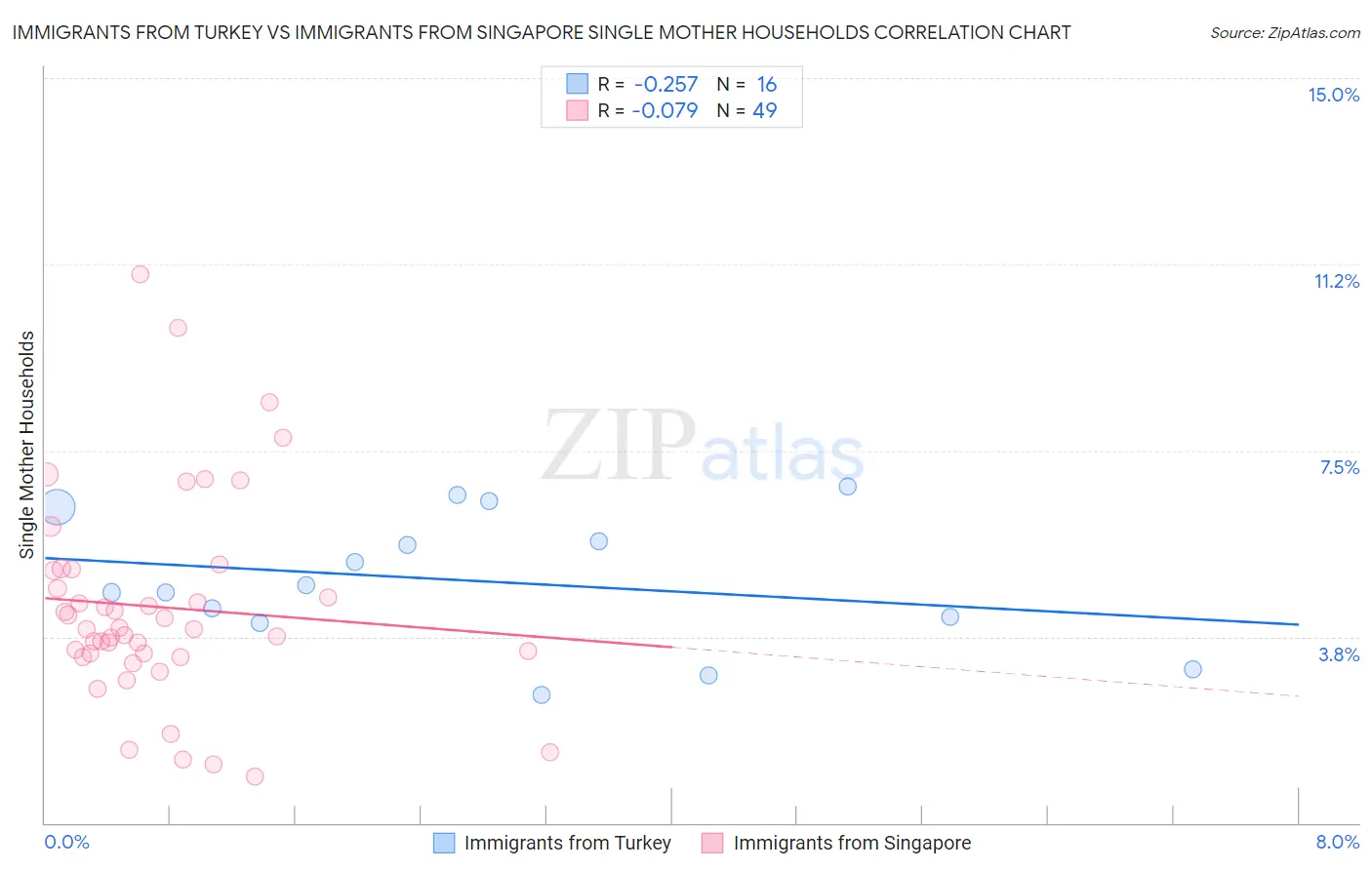 Immigrants from Turkey vs Immigrants from Singapore Single Mother Households