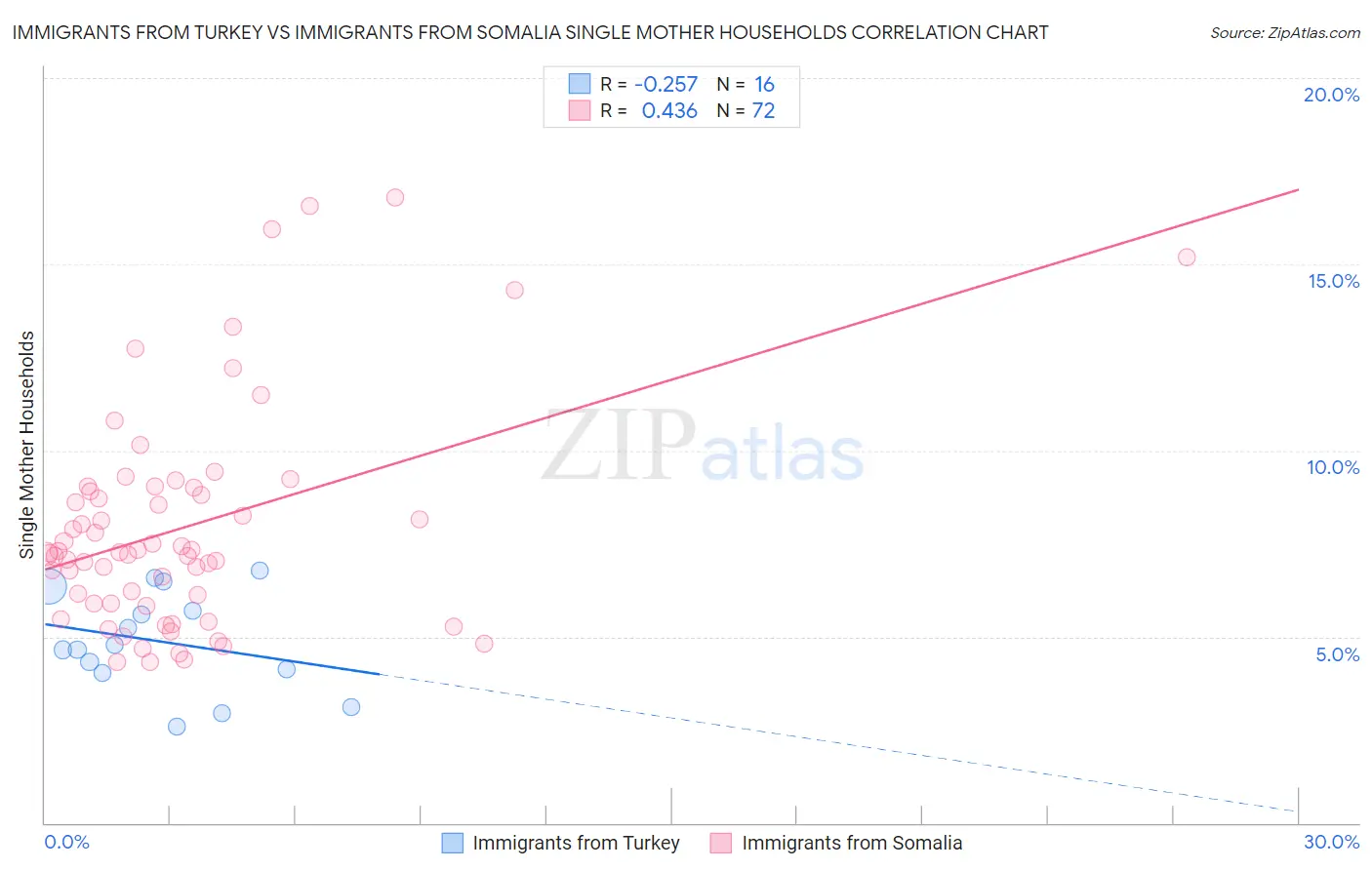 Immigrants from Turkey vs Immigrants from Somalia Single Mother Households