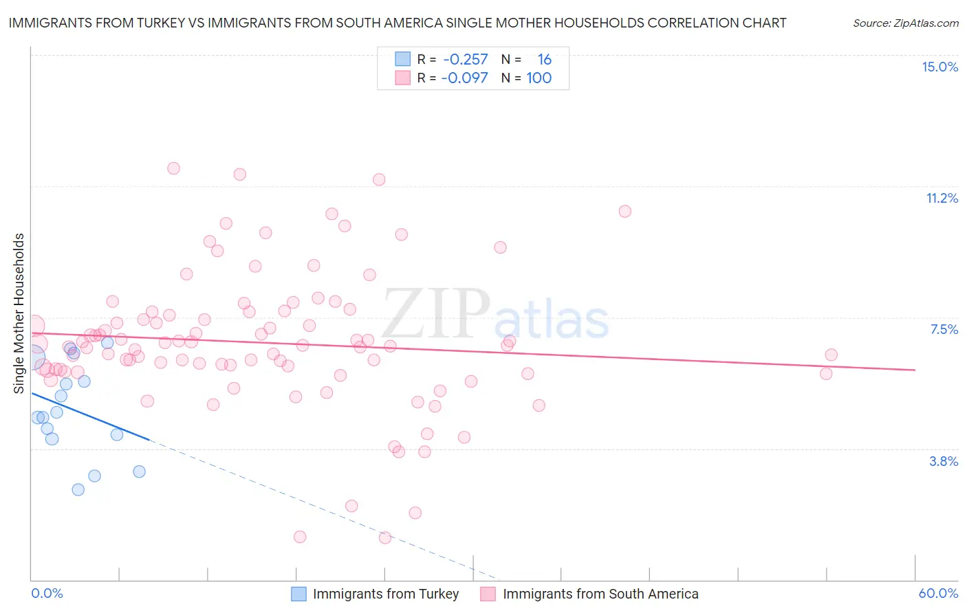 Immigrants from Turkey vs Immigrants from South America Single Mother Households