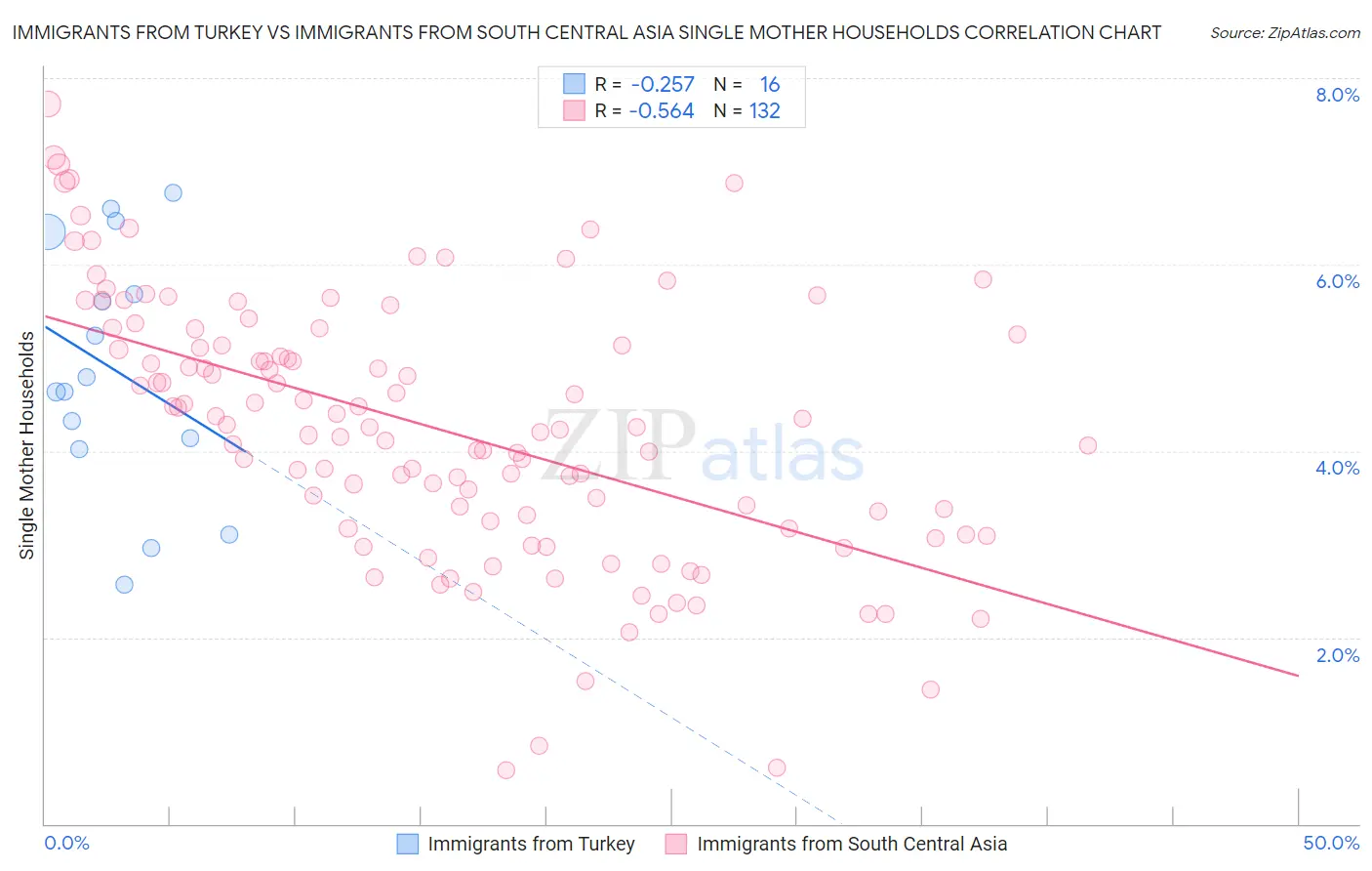 Immigrants from Turkey vs Immigrants from South Central Asia Single Mother Households