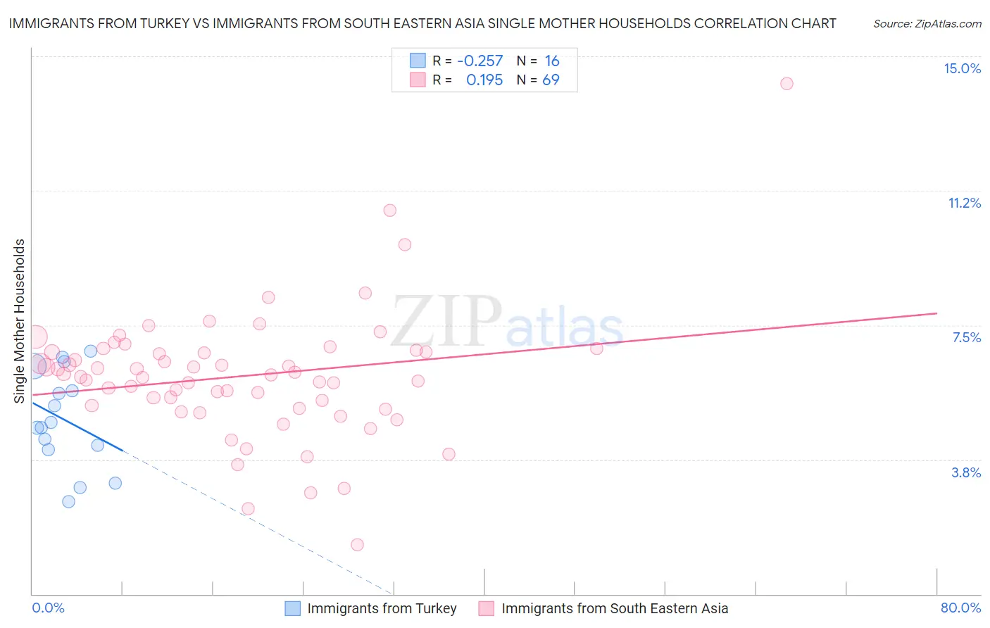 Immigrants from Turkey vs Immigrants from South Eastern Asia Single Mother Households