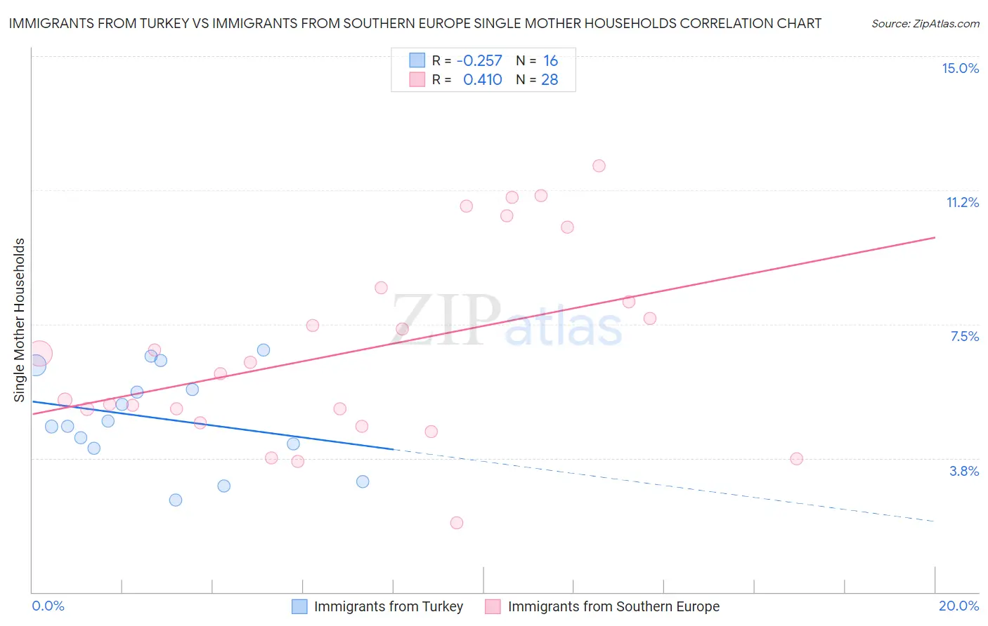 Immigrants from Turkey vs Immigrants from Southern Europe Single Mother Households