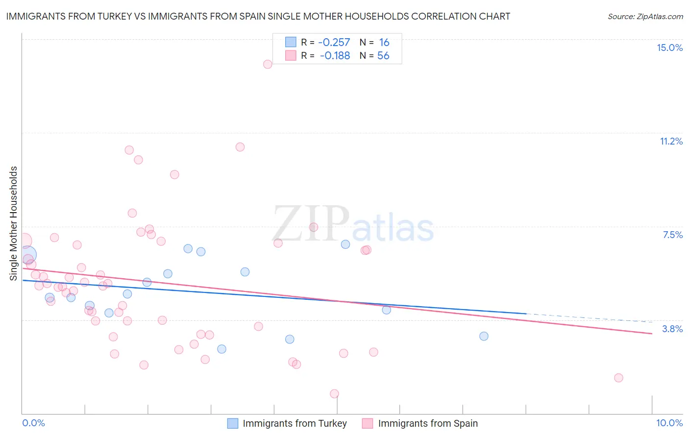Immigrants from Turkey vs Immigrants from Spain Single Mother Households
