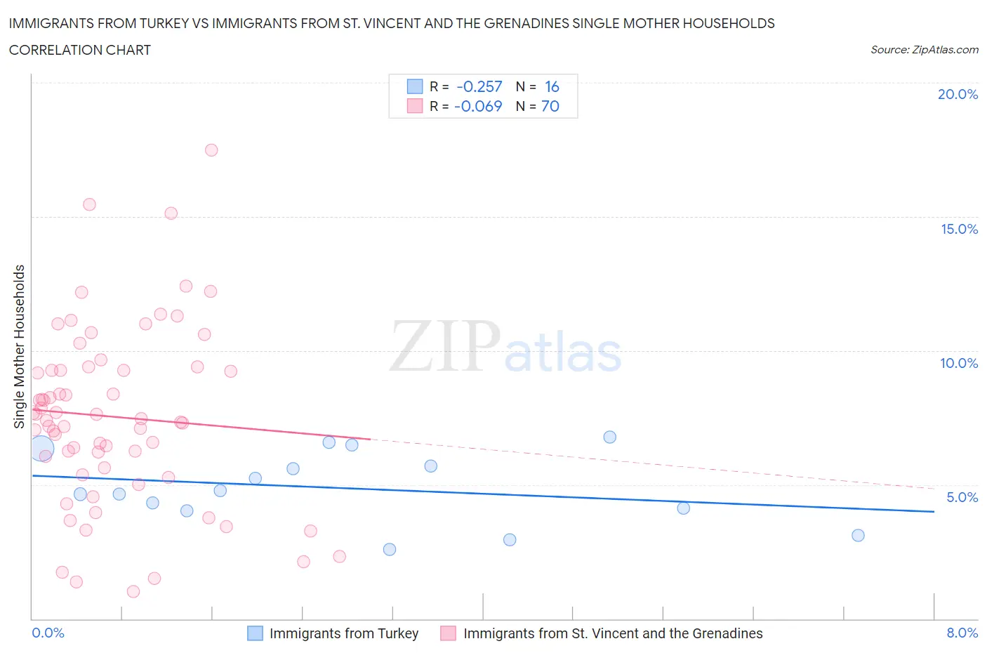 Immigrants from Turkey vs Immigrants from St. Vincent and the Grenadines Single Mother Households