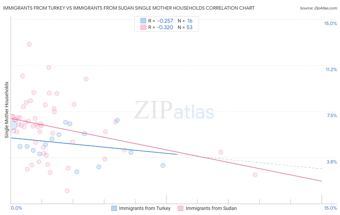 Immigrants from Turkey vs Immigrants from Sudan Single Mother Households