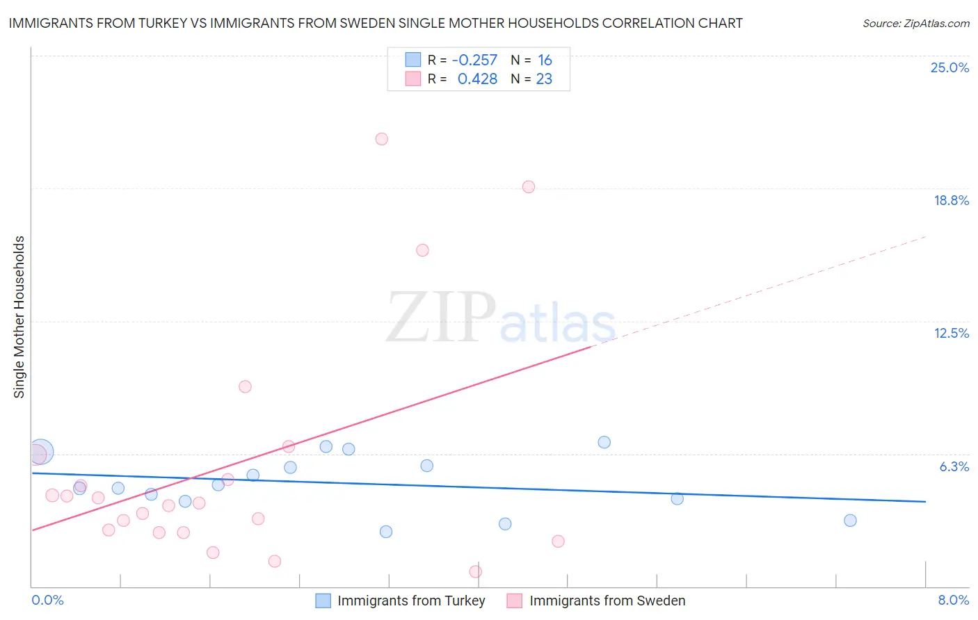 Immigrants from Turkey vs Immigrants from Sweden Single Mother Households