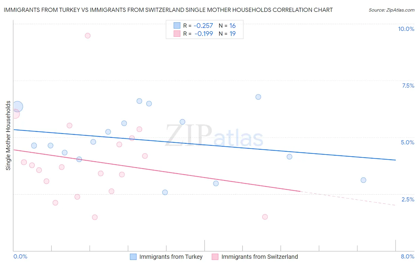 Immigrants from Turkey vs Immigrants from Switzerland Single Mother Households