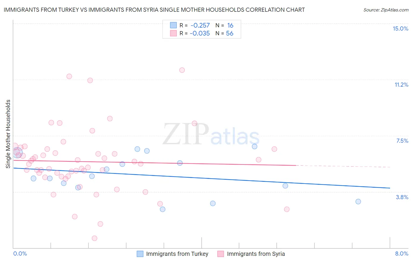 Immigrants from Turkey vs Immigrants from Syria Single Mother Households