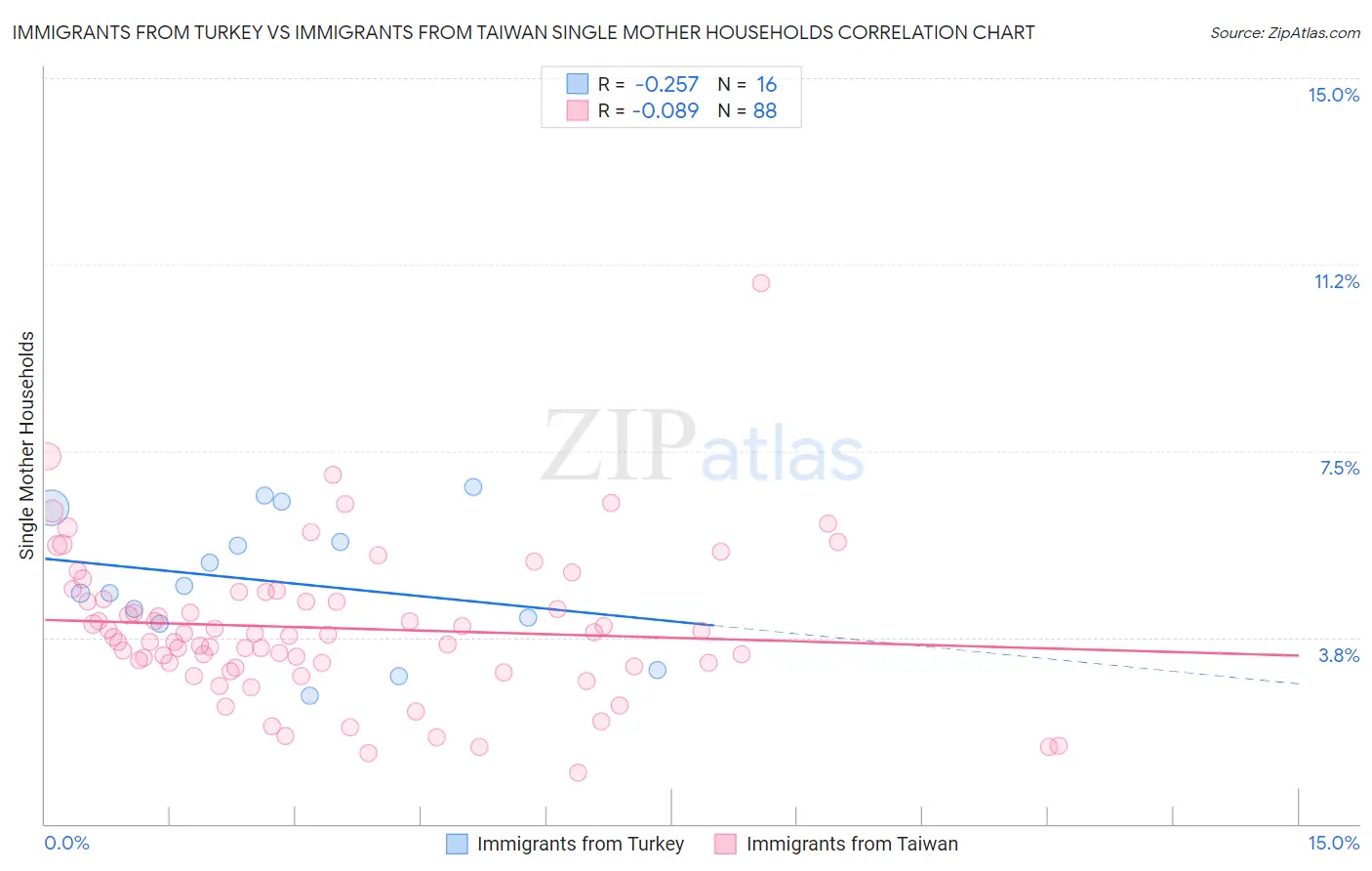 Immigrants from Turkey vs Immigrants from Taiwan Single Mother Households