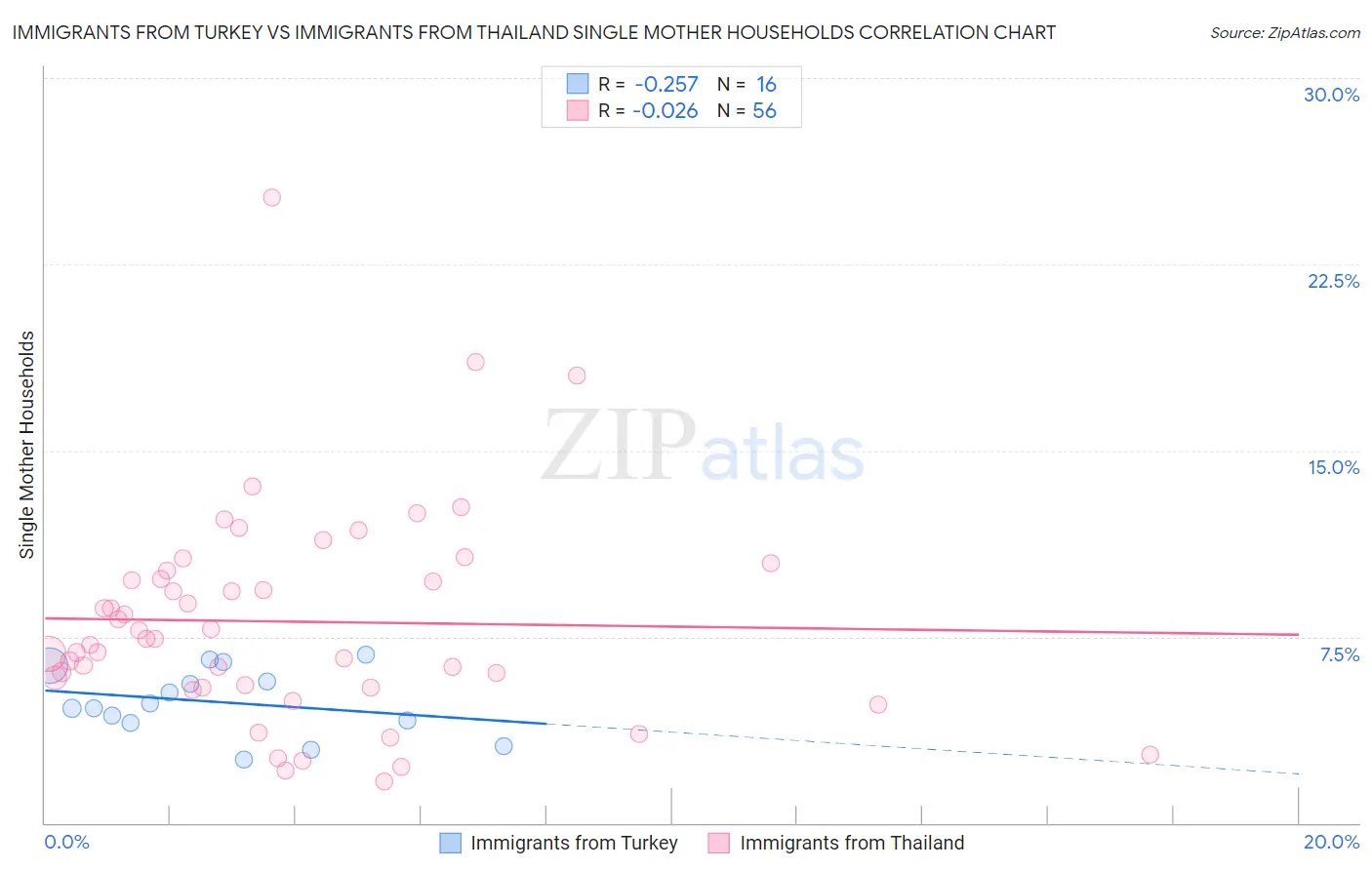 Immigrants from Turkey vs Immigrants from Thailand Single Mother Households