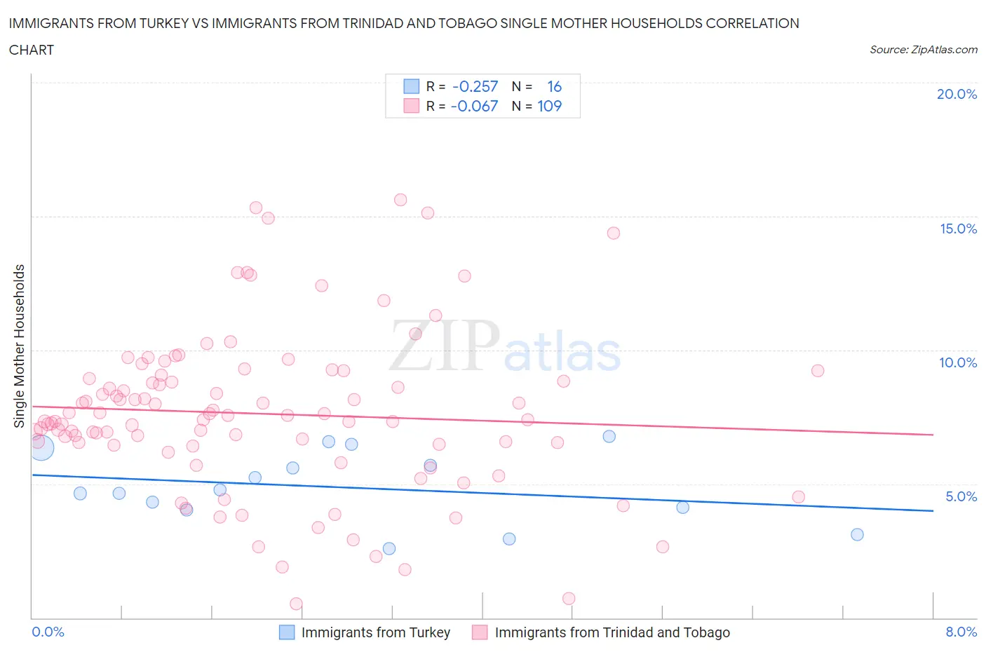 Immigrants from Turkey vs Immigrants from Trinidad and Tobago Single Mother Households