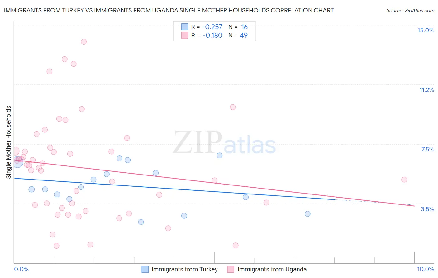 Immigrants from Turkey vs Immigrants from Uganda Single Mother Households