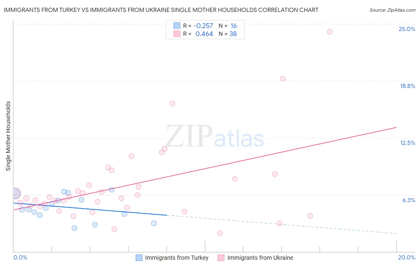 Immigrants from Turkey vs Immigrants from Ukraine Single Mother Households
