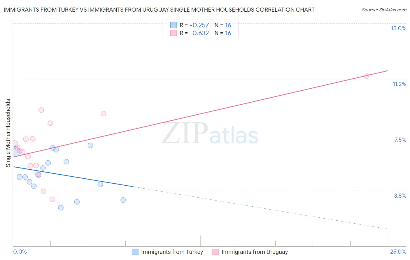 Immigrants from Turkey vs Immigrants from Uruguay Single Mother Households